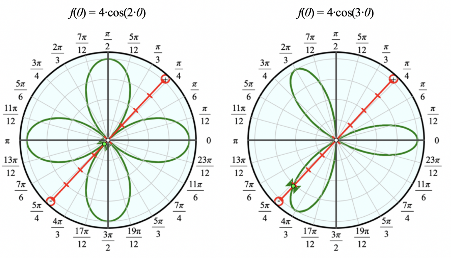 Cartesian And Polar Graphs | Sine Of The Times